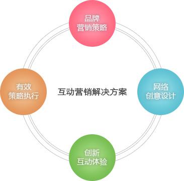 湖北网络营销课程_网络直通相关