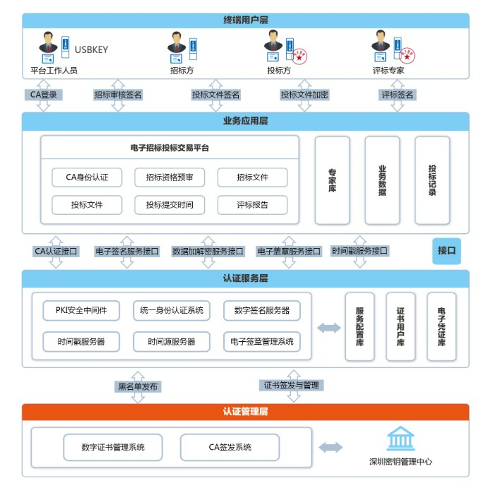 深圳市住房公积金管理中心电话_公司办理安全防护产品项目合作数字证书