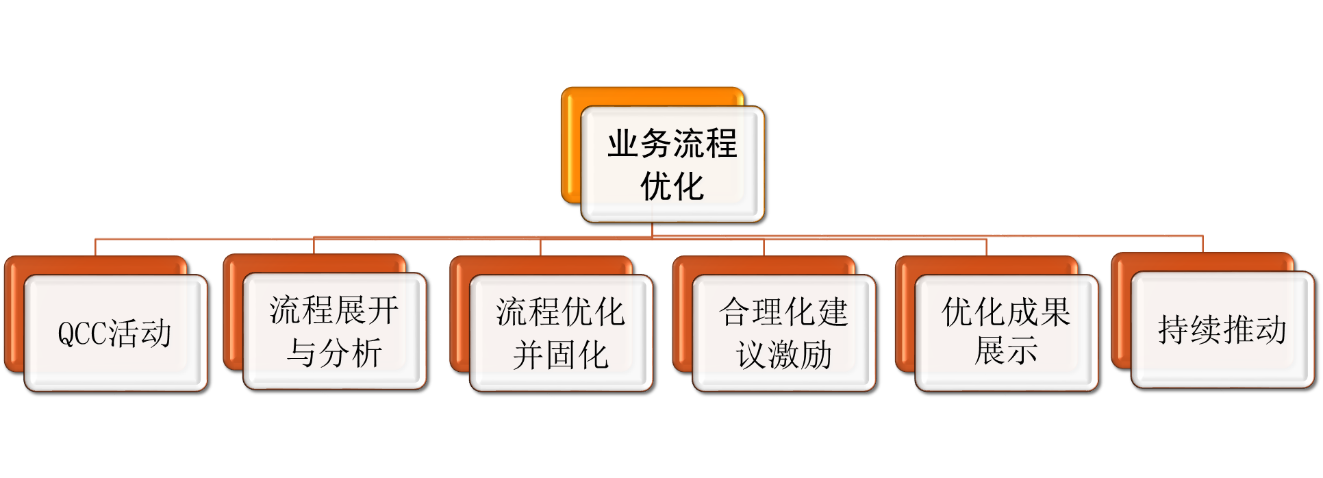 我们推荐广州流程优化_ 流程优化手段相关-东莞通策管理咨询有限公司
