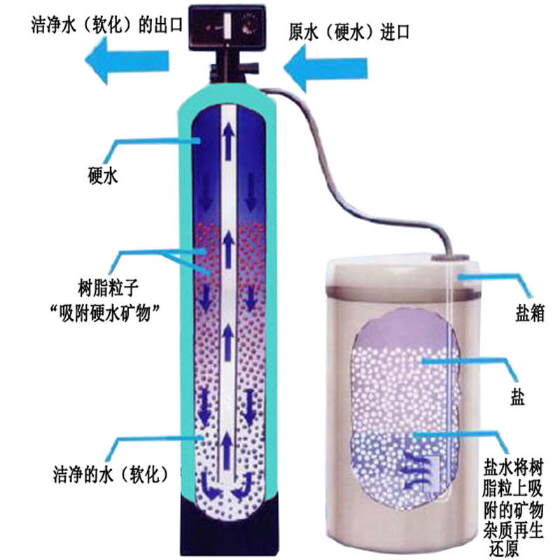 全自动软化水设备价格-山东明瑞达空调设备有限公司