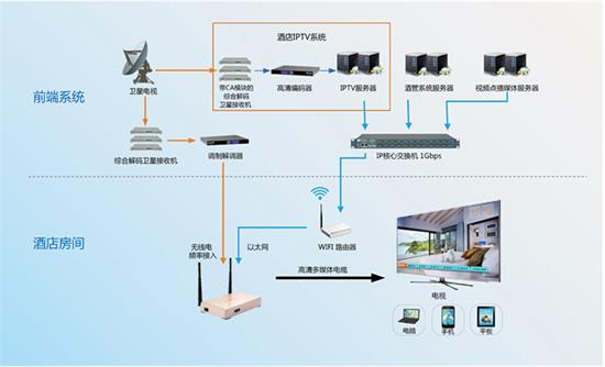 智能IPTV电视系统_专业-镇江新区星视通讯光电科技有限公司