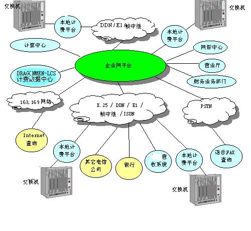 电信计费帐务系统_企业系统软件系统-北京龙人计算机系统工程有限公司