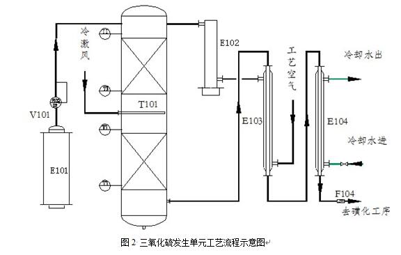 智能型三氧化硫磺化装置应用案例-北京杰瑞恒达科技有限责任公司