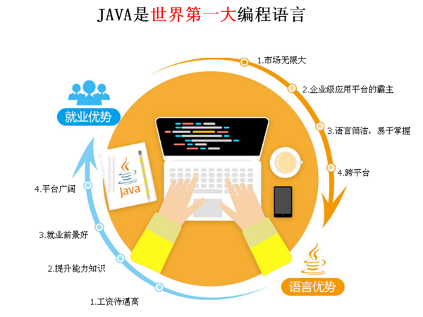 java开发培训哪个好_技能培训相关-株洲赛杰IT职业技术学校
