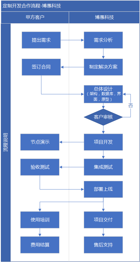 广州小程序开发长沙_ic程序开发相关-上海博愚科技有限公司