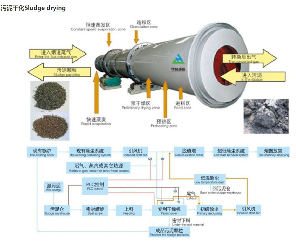 山东污泥干化的主要方法_污泥处理设备相关-山东华利环保工程有限公司