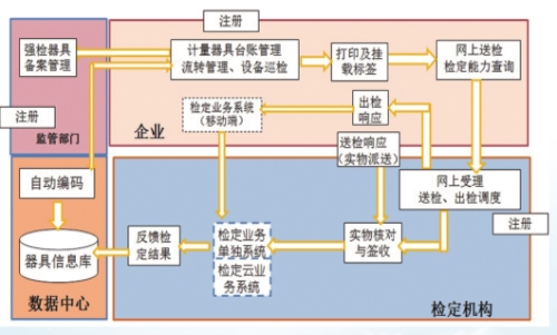 北京正规计量器具网上备案-计量服务平台