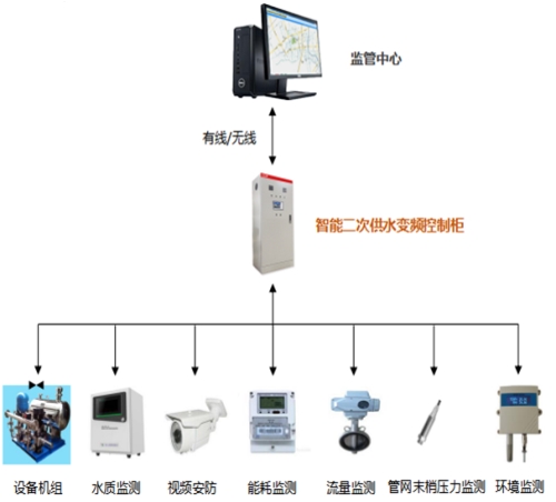 江西城市智慧水务公司十强_楼盘自动化成套控制系统-山东迅展电子科技有限公司