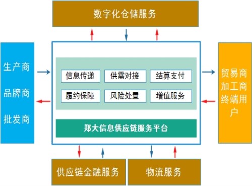 上海石化产品供应链服务系统开发公司-郑州郑大信息技术有限公司