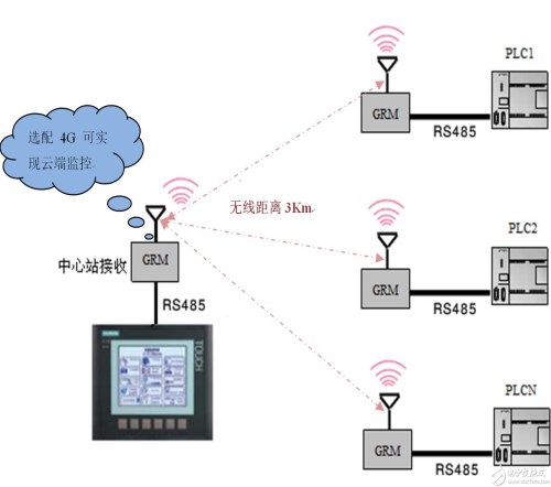 江西正规PLC无线通信多少钱-济南博达讯通信技术有限公司