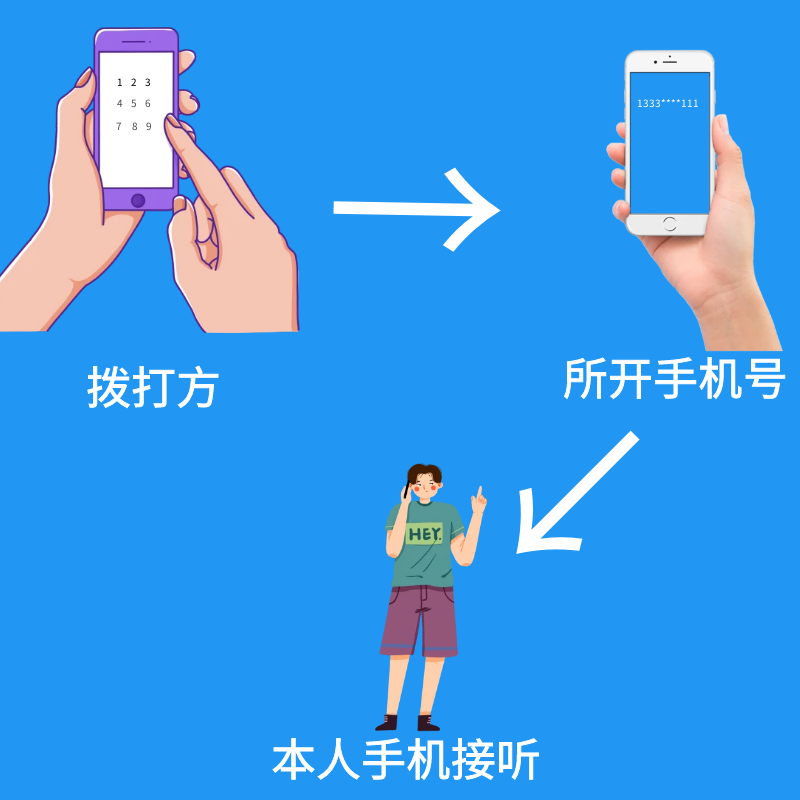 手机号码呼叫转移办理_虚拟手机号收验证码_湖南正辉通信科技有限公司