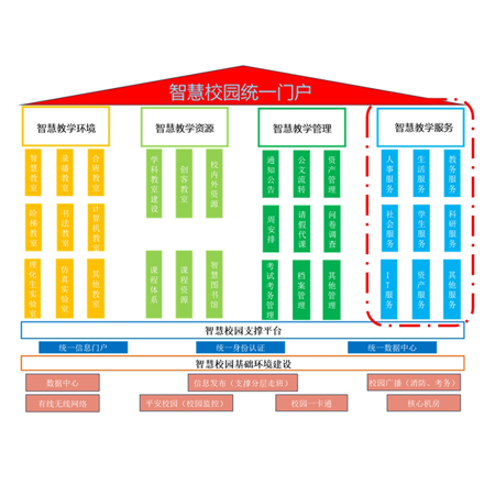 学校官网系统的设计与建设