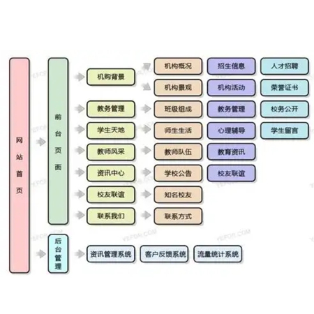 学校官网系统的设计与建设